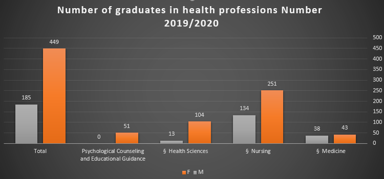 Number of graduates in health professions Number 2019-2020